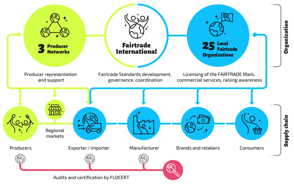Fairtrades organisationsschema